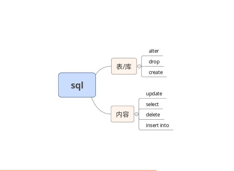 sql