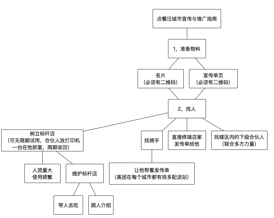 《点餐汪城市宣传与推广指南》