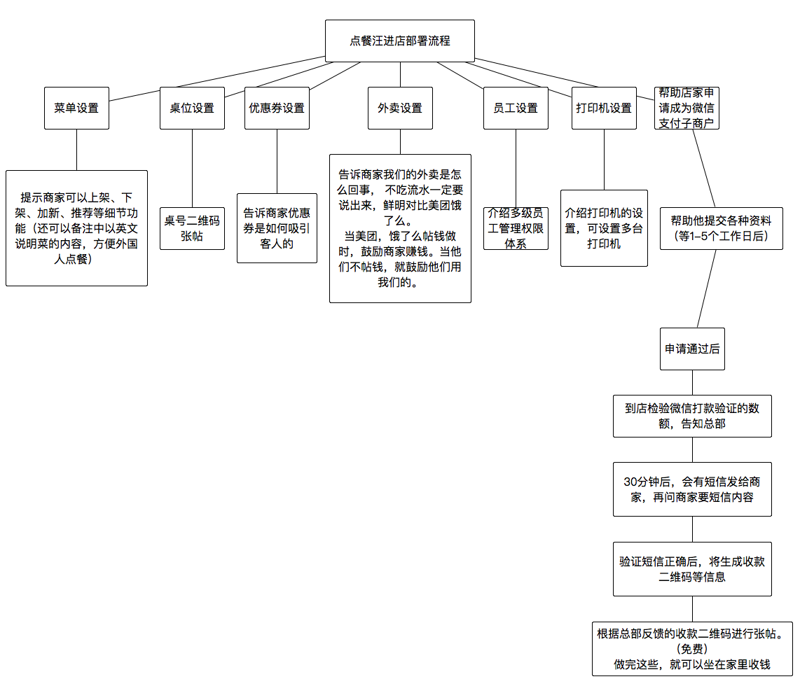 《点餐汪进店部署流程》