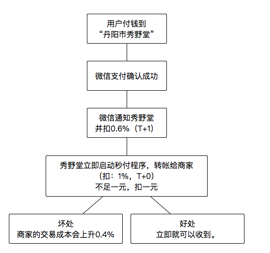 点餐汪的秒付秒到功能