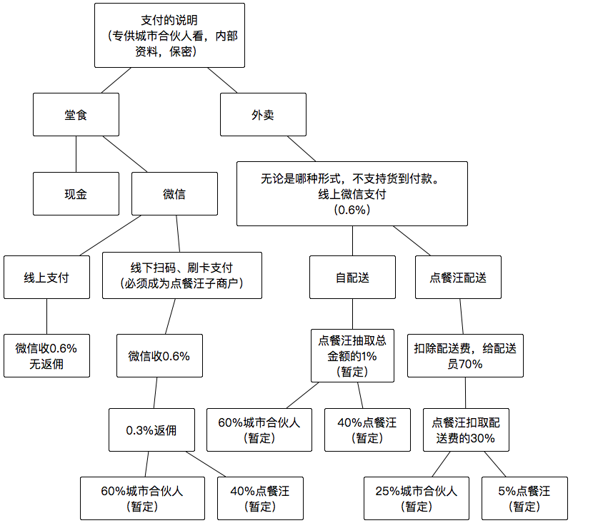 《点餐汪支付及收益说明》